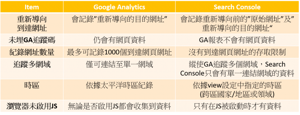 GA和search console比較